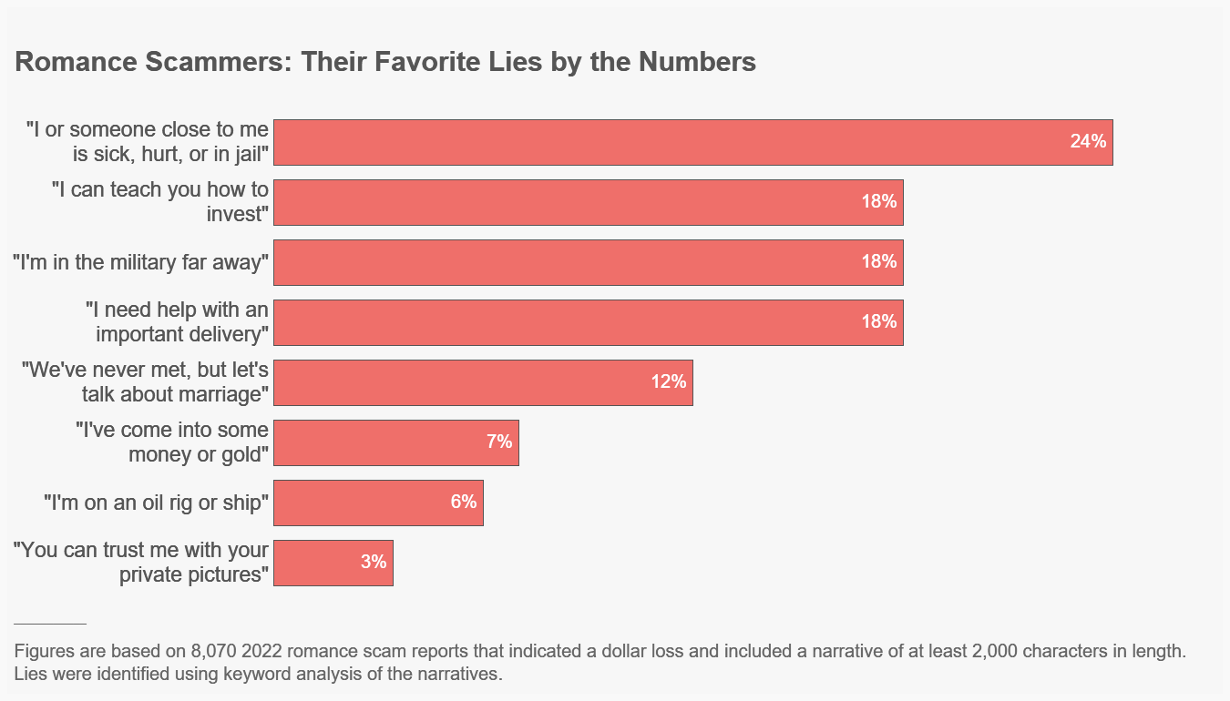 A chart depicting romance scammers' favorite lies