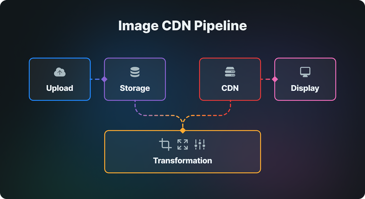 How does an image CDN work?