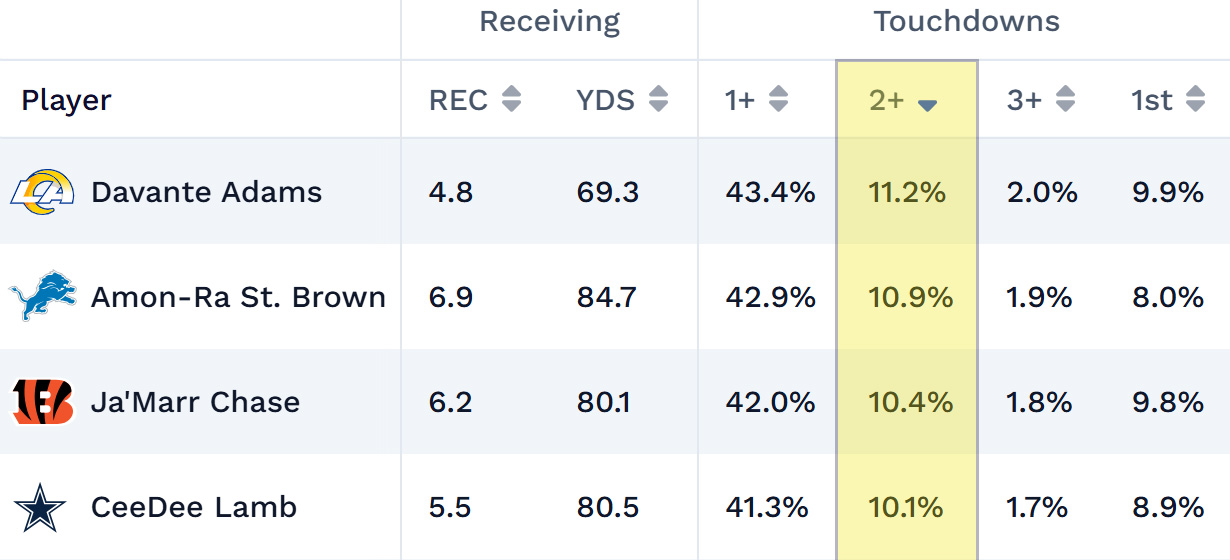 NFL touchdown projections.