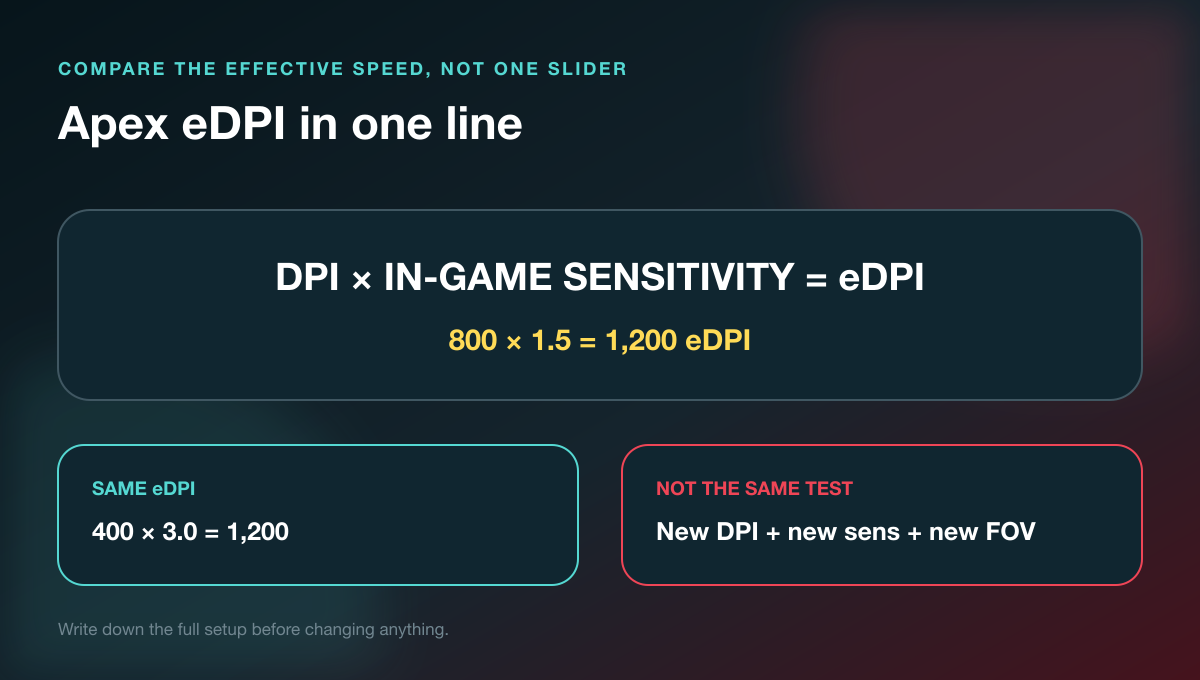 Apex eDPI formula showing how mouse DPI and in-game sensitivity combine