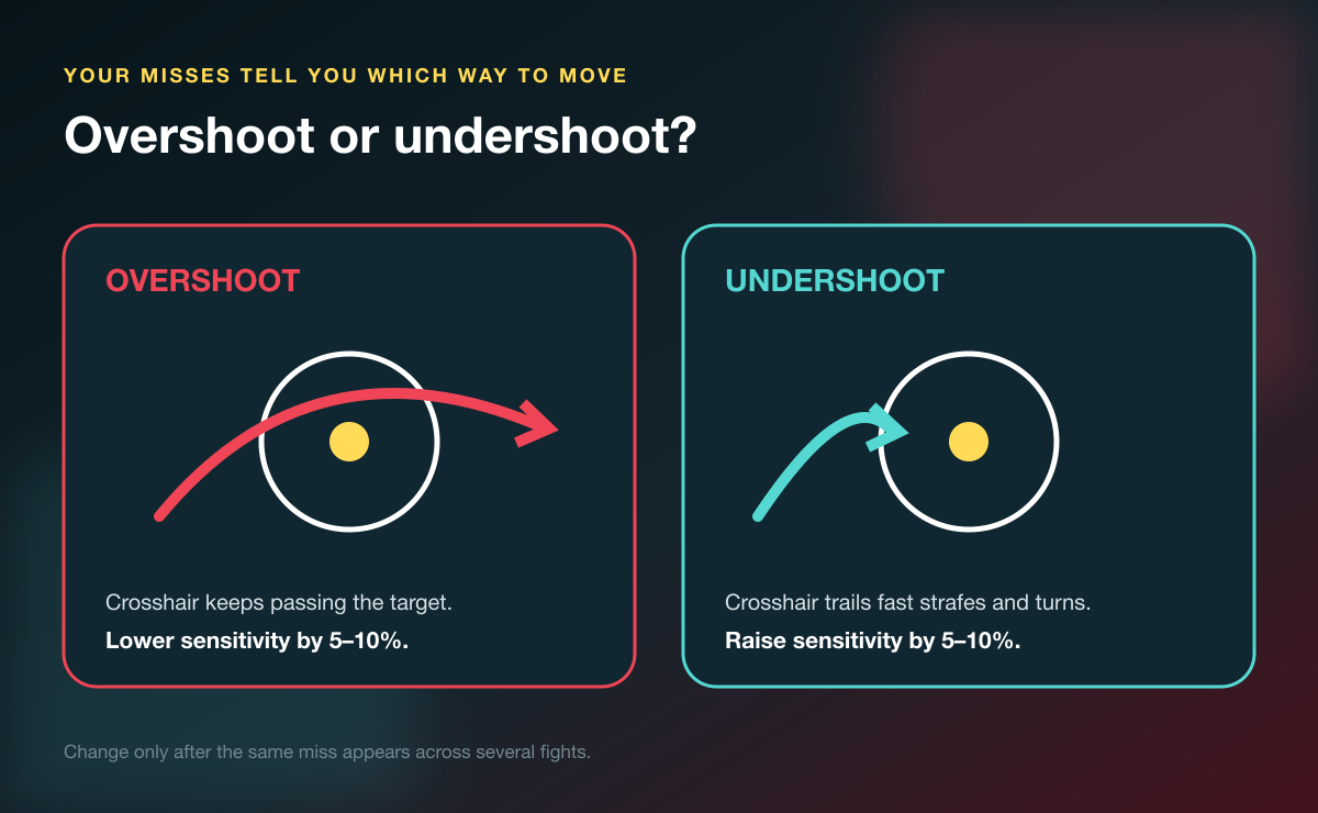 Apex aim diagnosis showing overshoot and undershoot sensitivity patterns