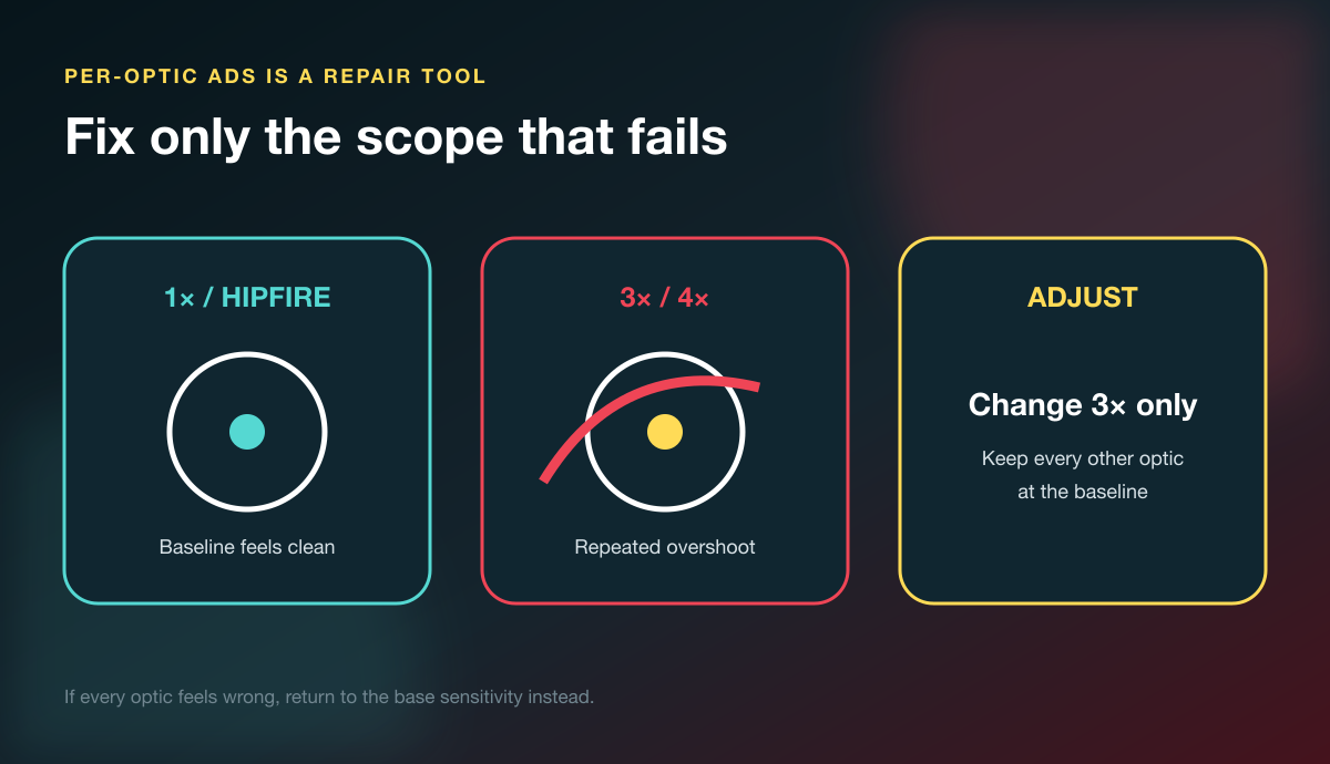 Apex per-optic ADS sensitivity test that changes only the scope with a repeated problem