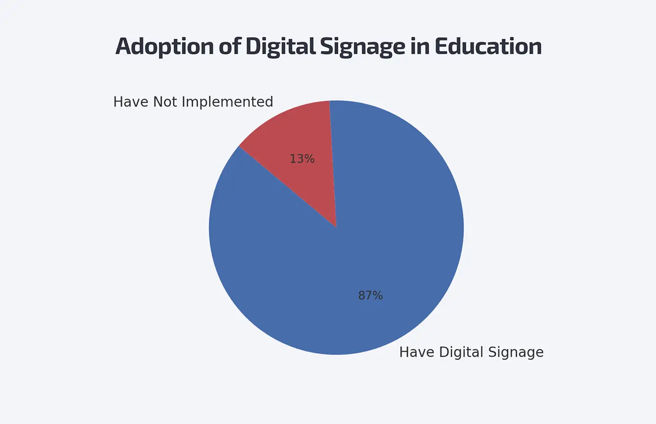 Why School Digital Signage Works