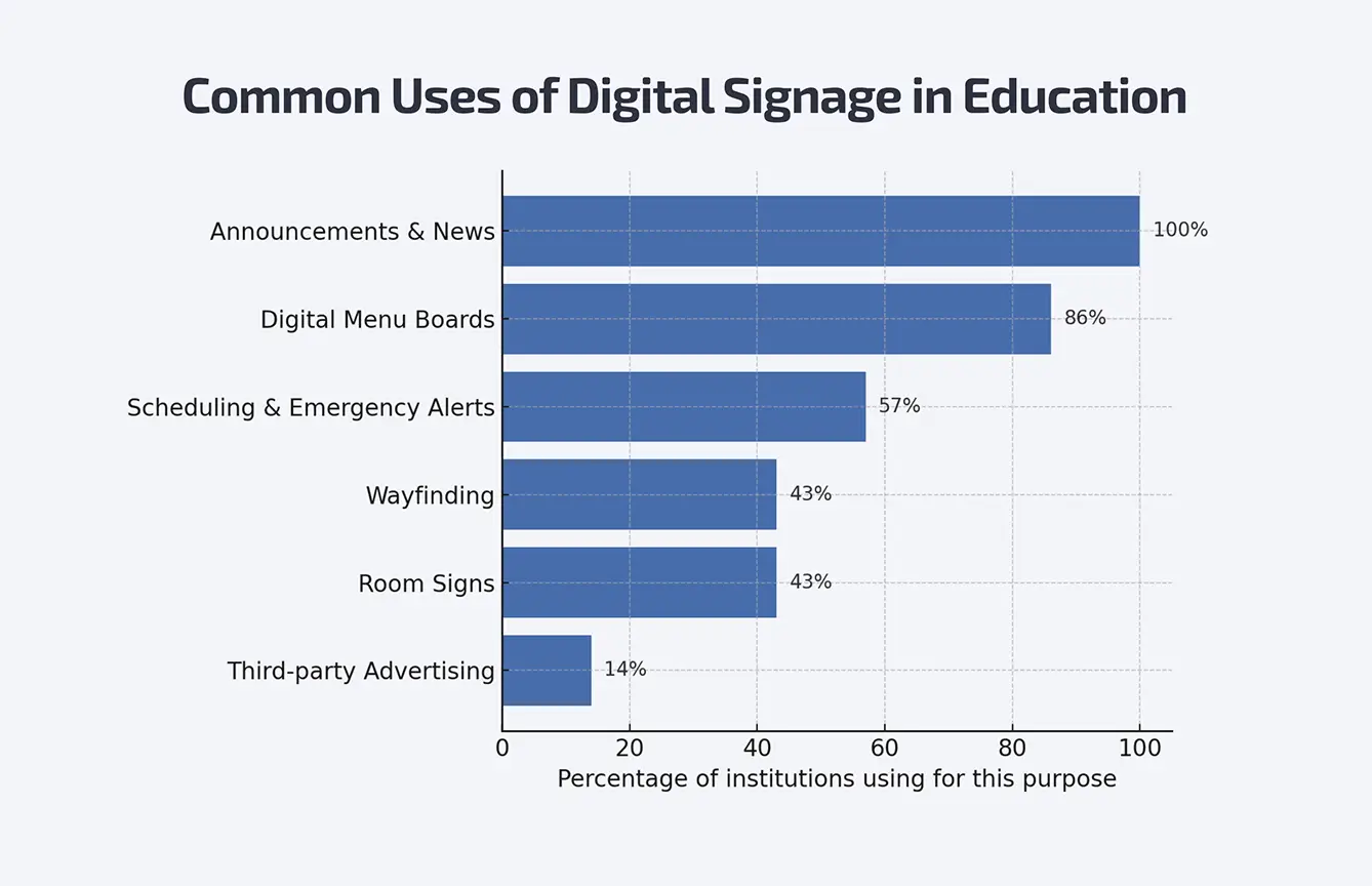 Common Uses of Digital Signage in Education