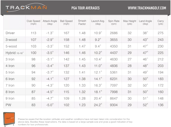 PGA Tour Club Data Average From Trackman