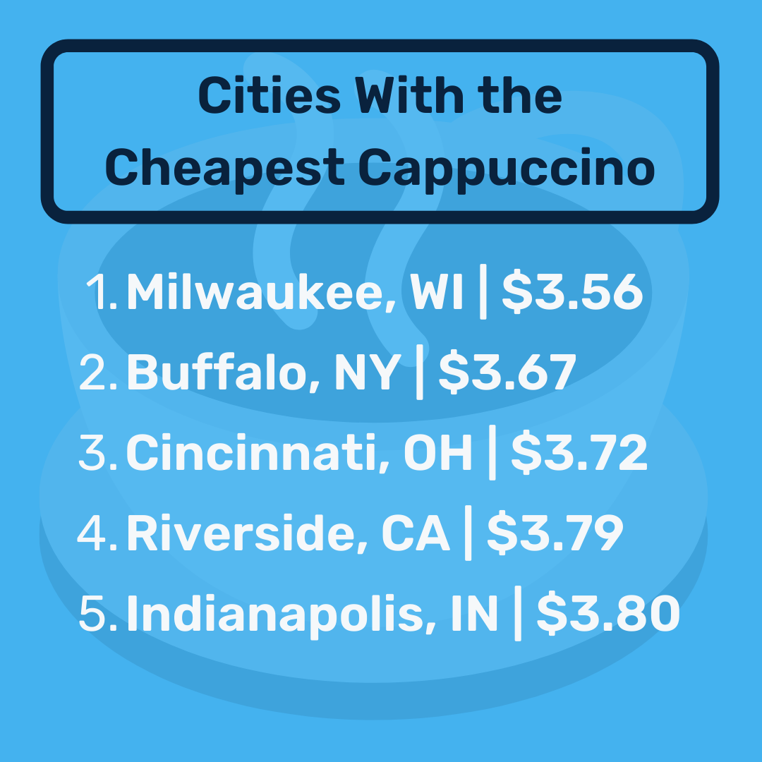 List of the top 5 cheapest coffee cities.