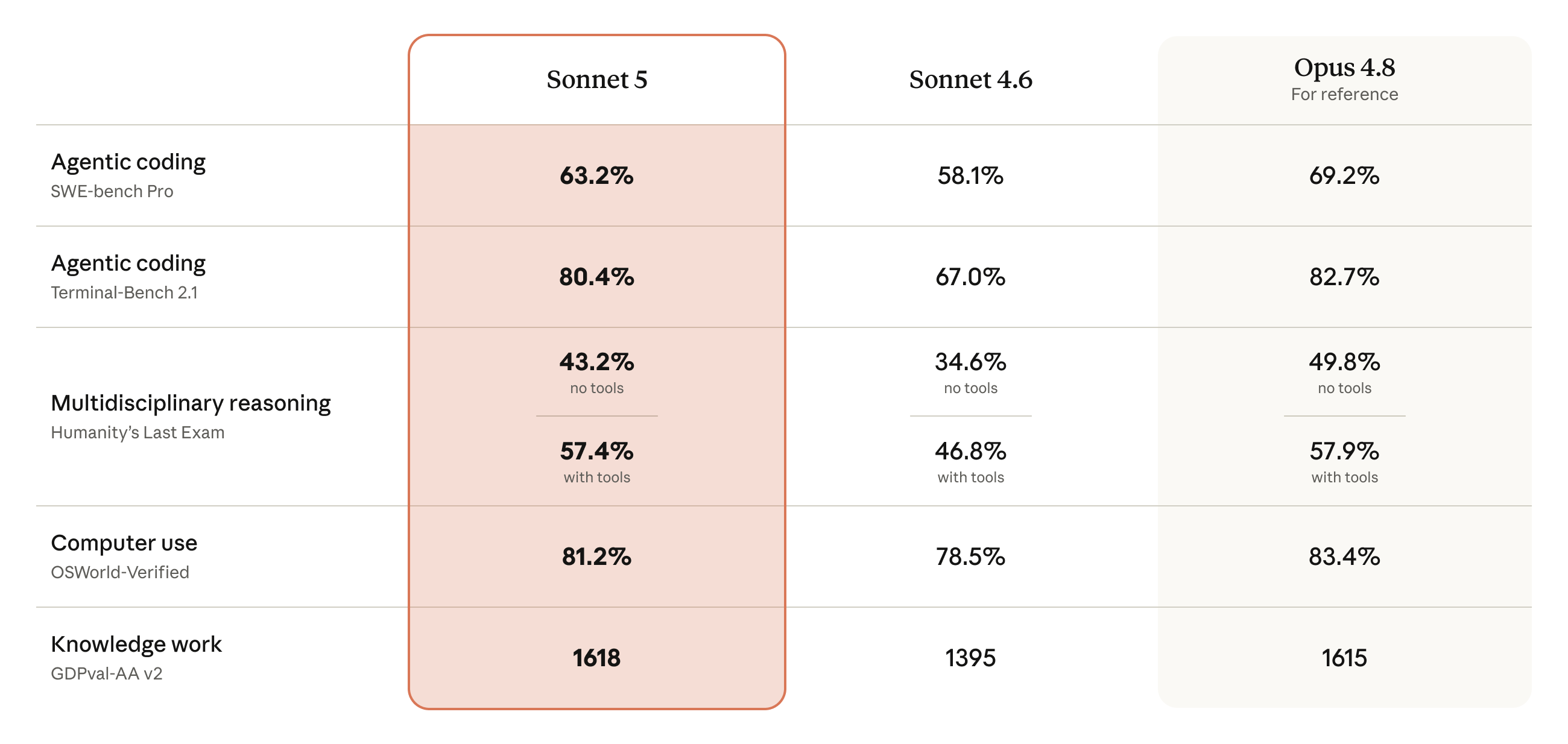 Claude Sonnet 5 benchmark comparison