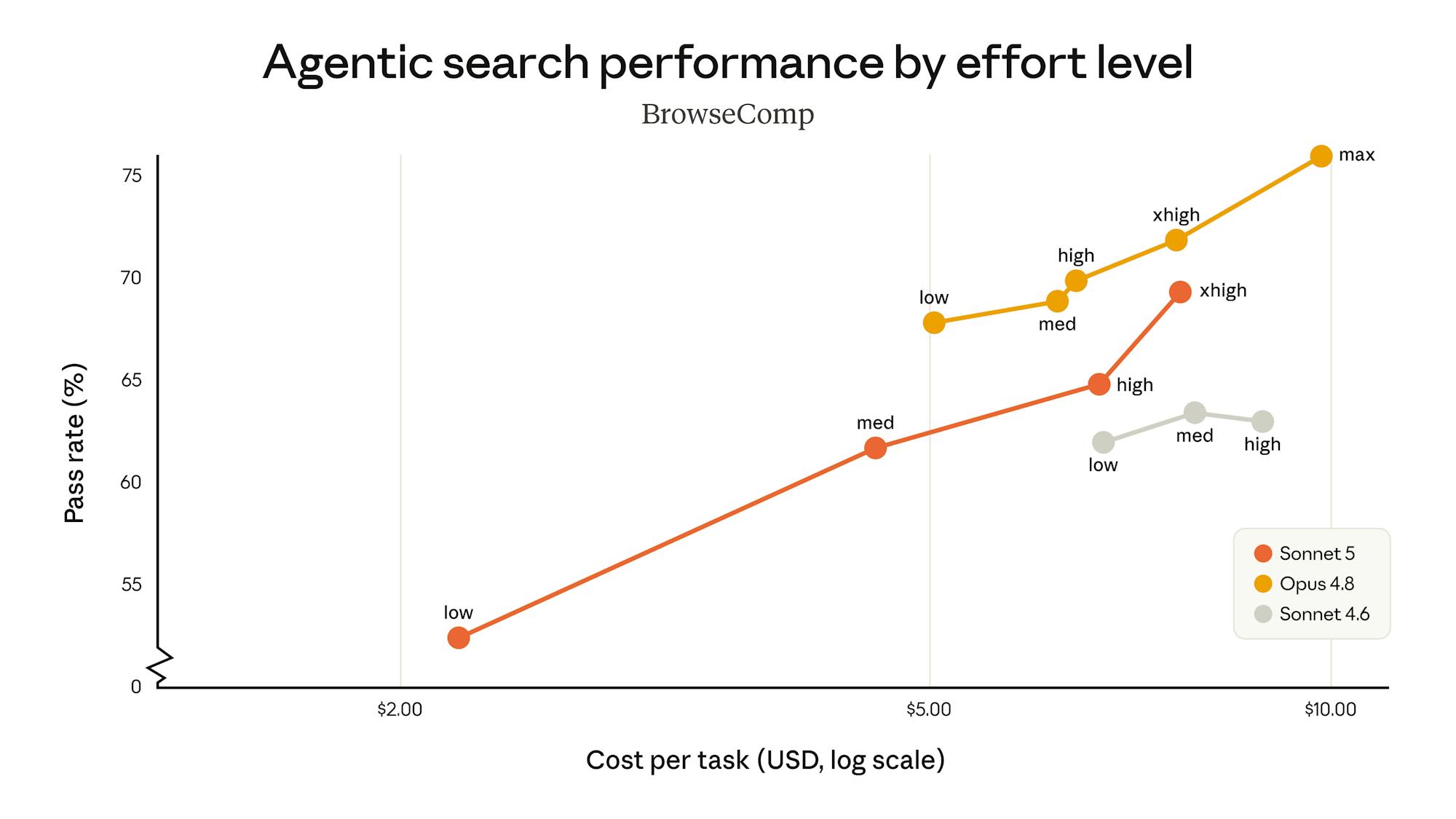 Claude Sonnet 5 agentic search: cost vs performance