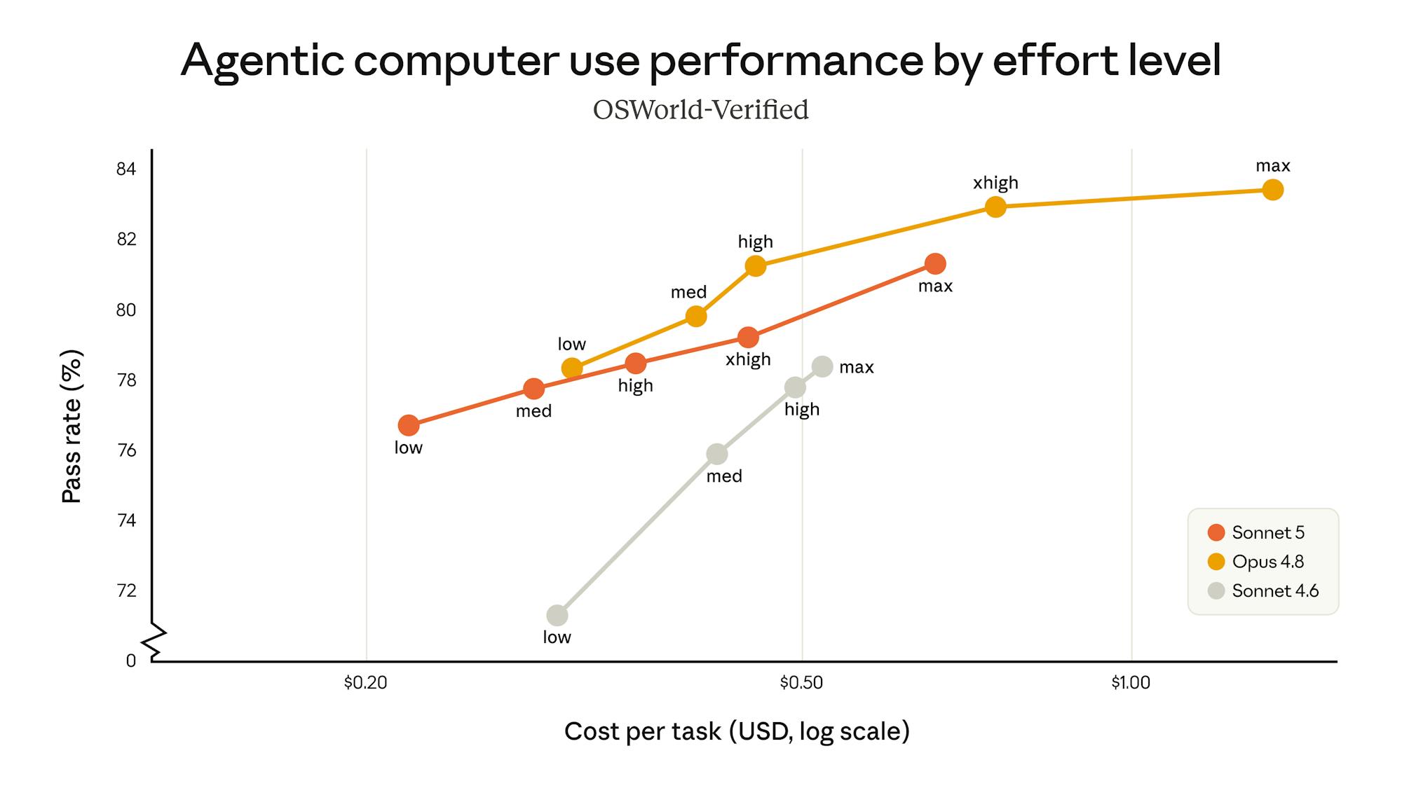 Claude Sonnet 5 computer use: cost vs performance
