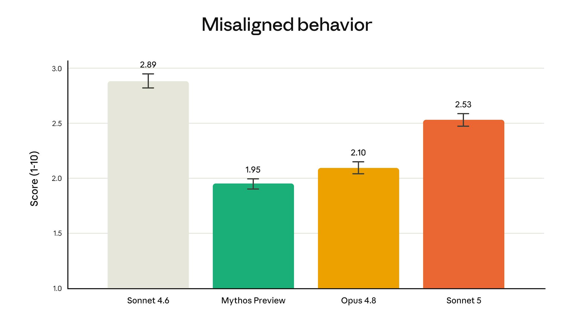 Claude Sonnet 5 misaligned behavior rates