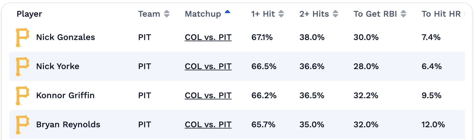 MLB hitter projections Pirates May 13, 2026.
