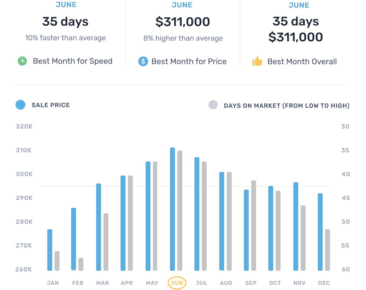 Best time to sell