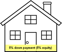 5% home equity
