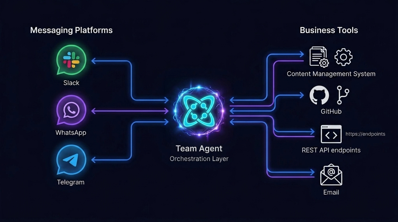 Architecture - How Team Agents connect channels to tools