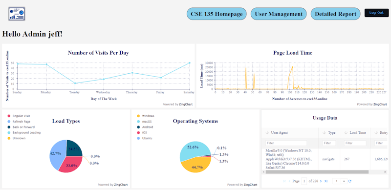 The home page of our Admin Dashboard web application.