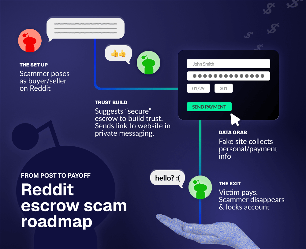 Infographic illustrating the four stages of a Reddit marketplace escrow scam, from initial contact to the scammer disappearing with the victim's money.