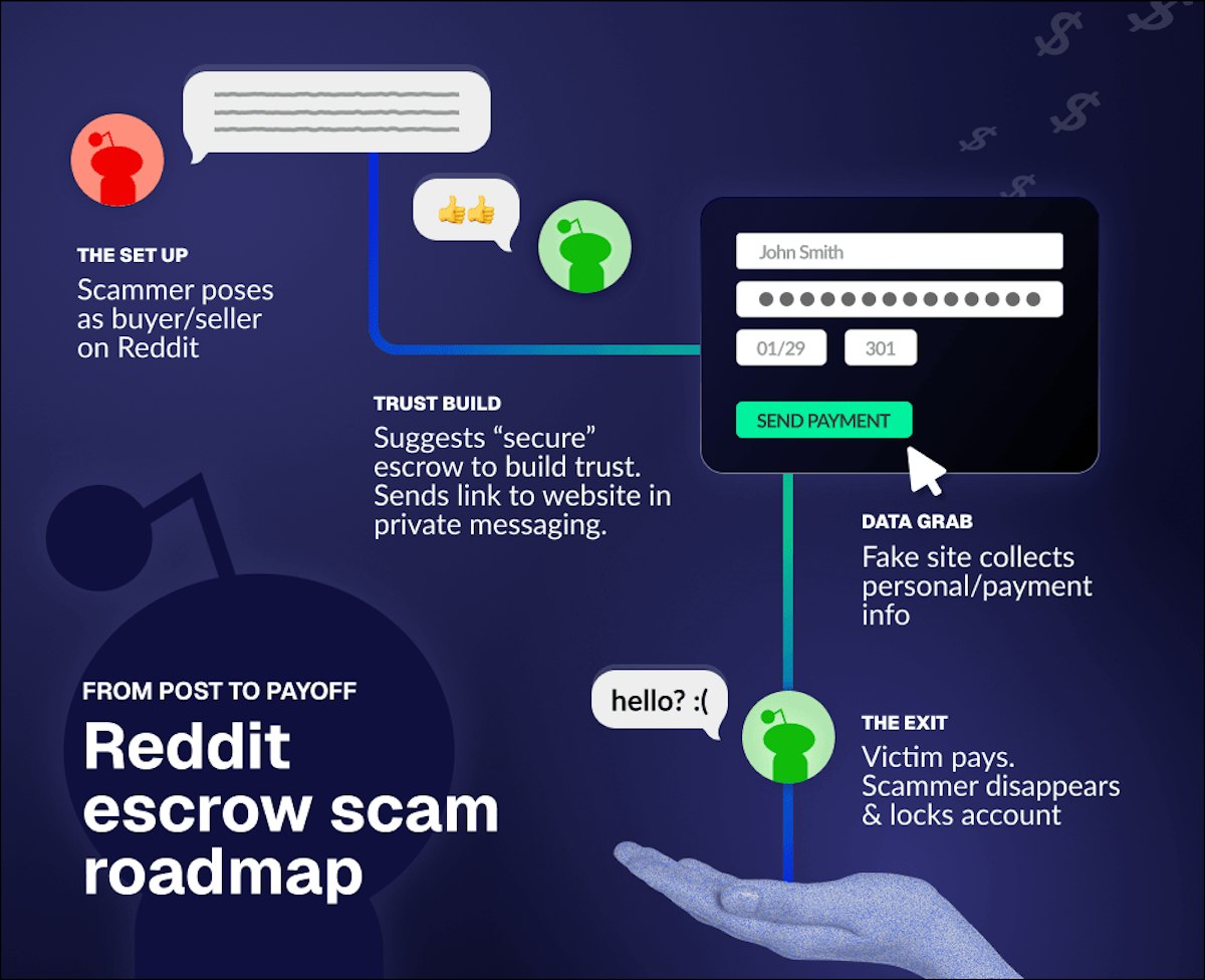 Infographic illustrating the four stages of a Reddit marketplace escrow scam, from initial contact to the scammer disappearing with the victim's money.