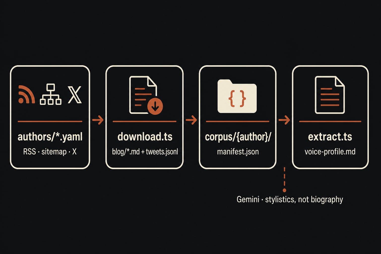 Descarga tus posts y tweets, extrae un perfil de voz con Gemini y deja de pedirle a la IA que escriba como un brochure corporativo.
