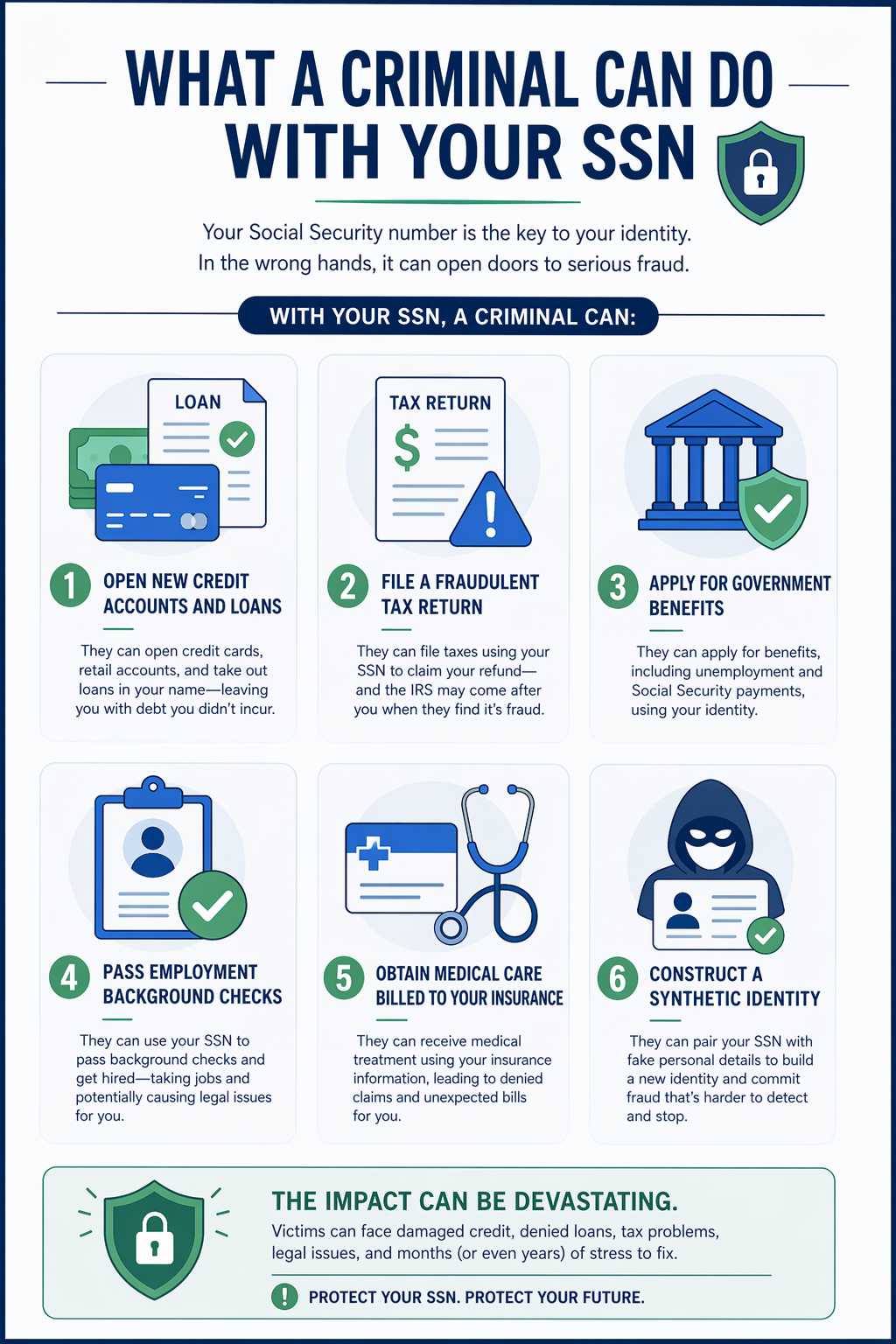 Infographic depicting the six actions a criminal can take with a stolen Social Security number.