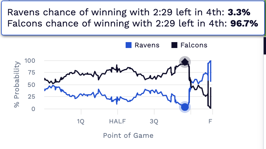 Ravens vs Falcons live probability.