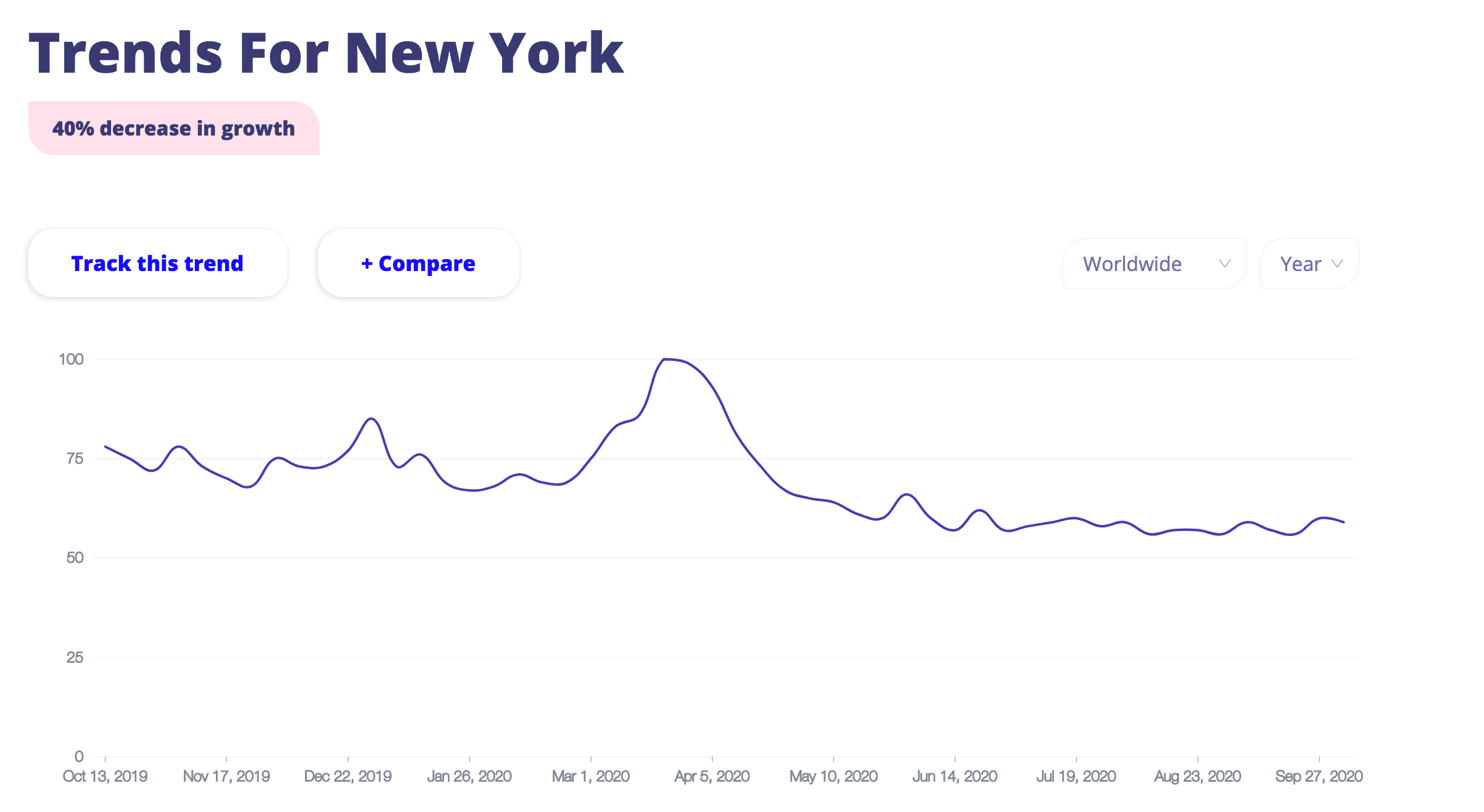 New York on Trends Everywhere