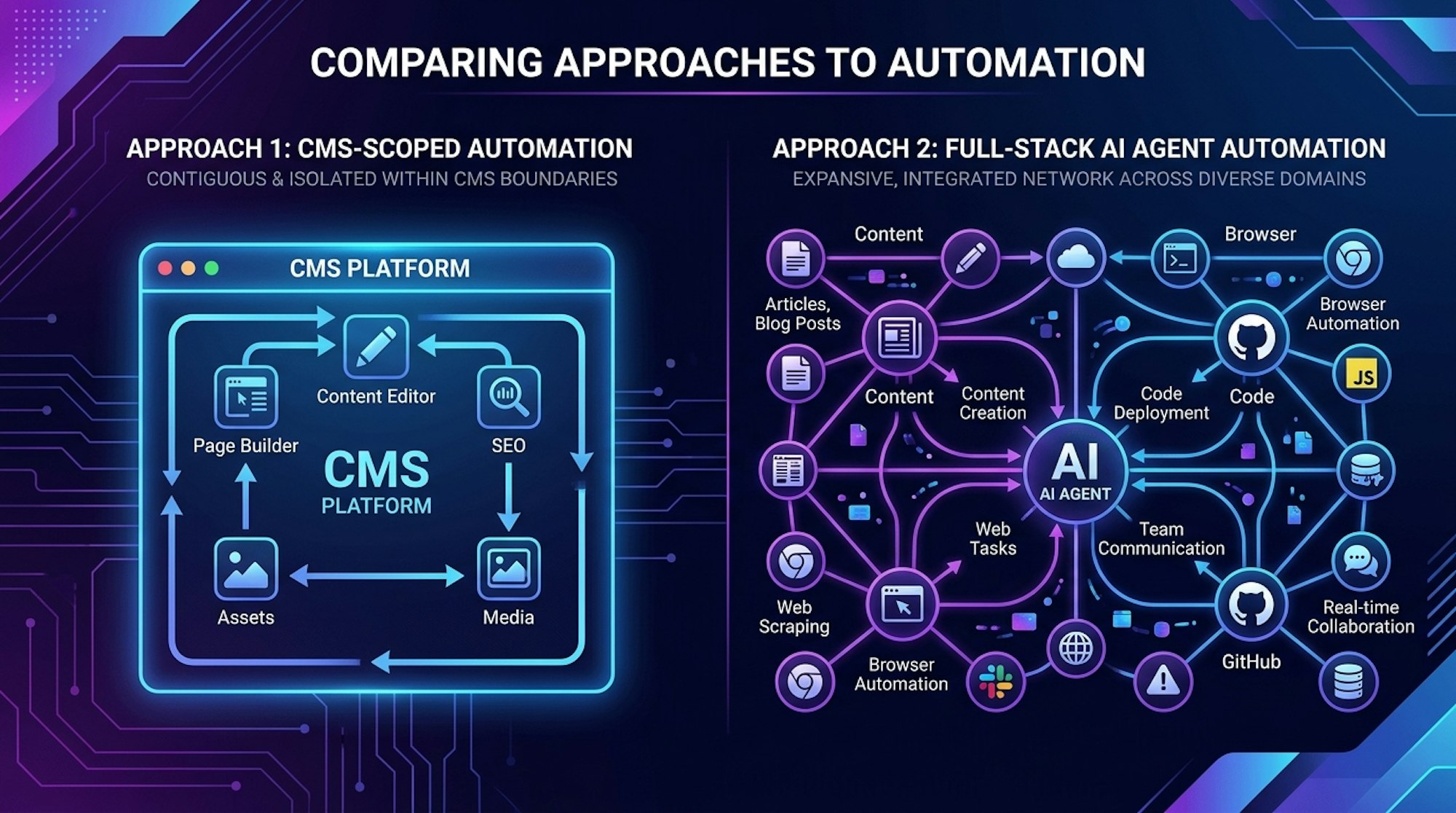 Cosmic AI Agents vs. Storyblok FlowMotion: Why CMS Automation Is Not Enough - cover image