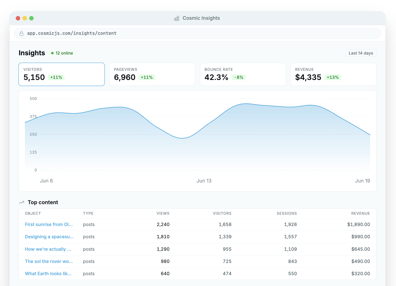 Cosmic Insights dashboard showing 14-day performance across agent-authored content: visitors, pageviews, bounce rate, and revenue attributed per object.