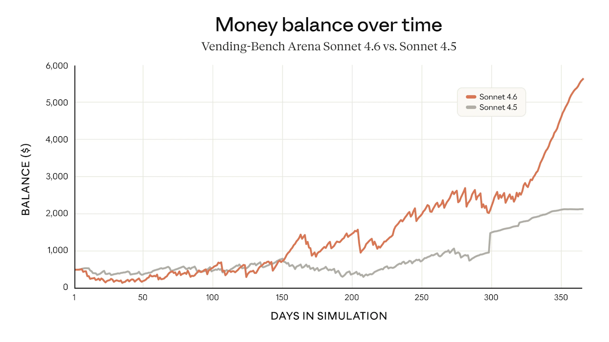 Money balance over time - Vending-Bench Arena