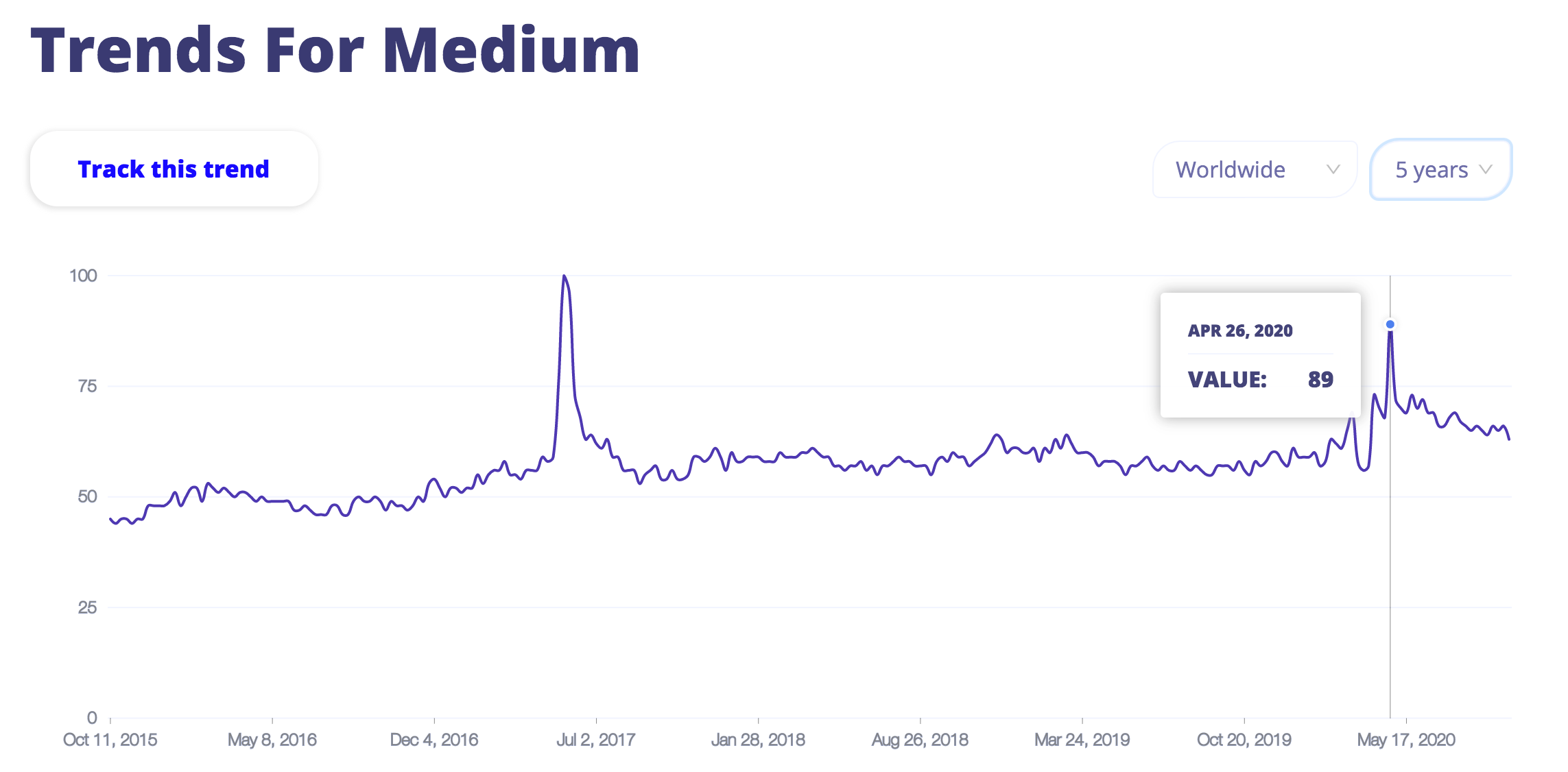 Medium on Trends Everywhere