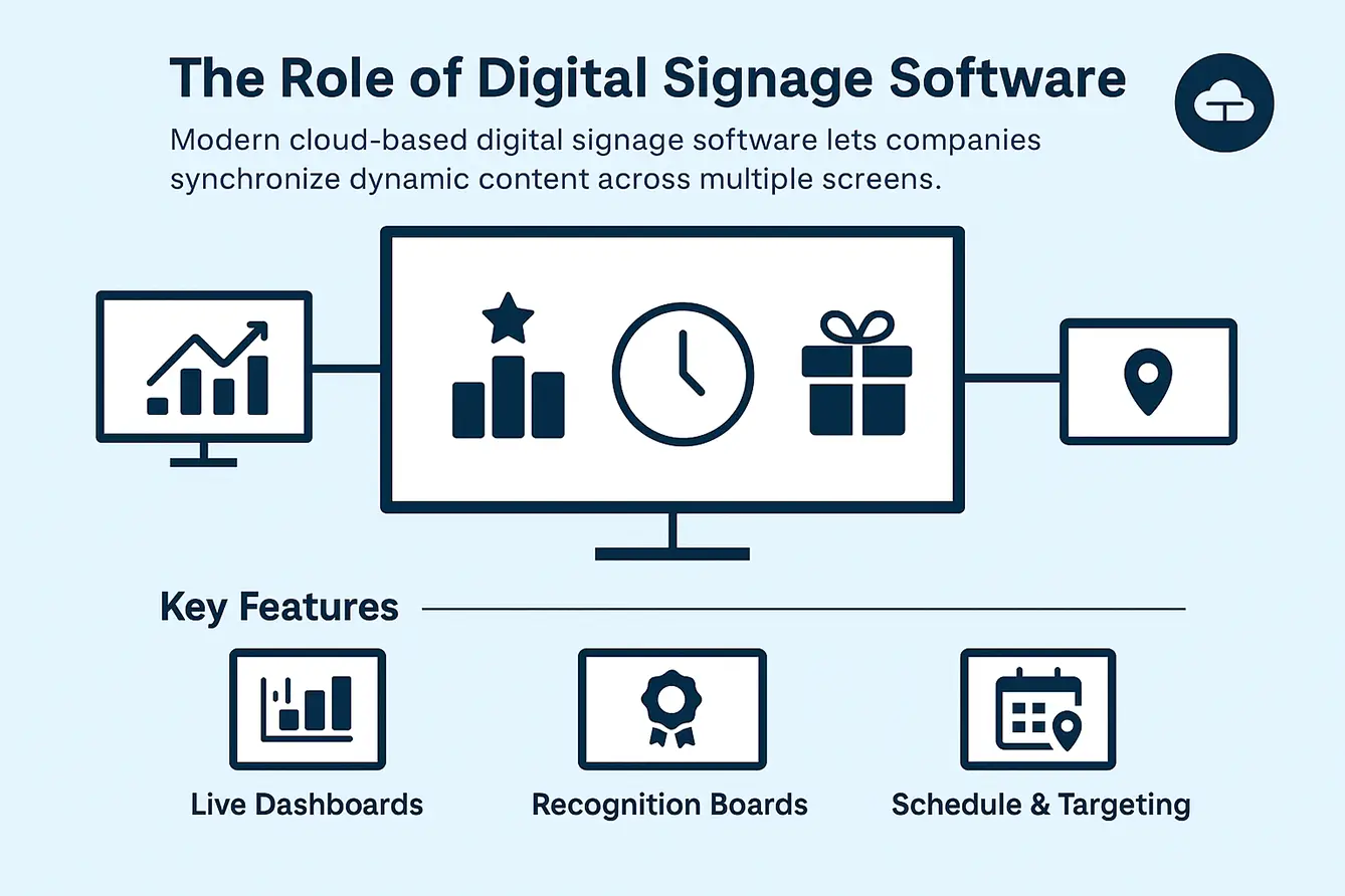 The Role of Digital Signage Software in Corp. Comms