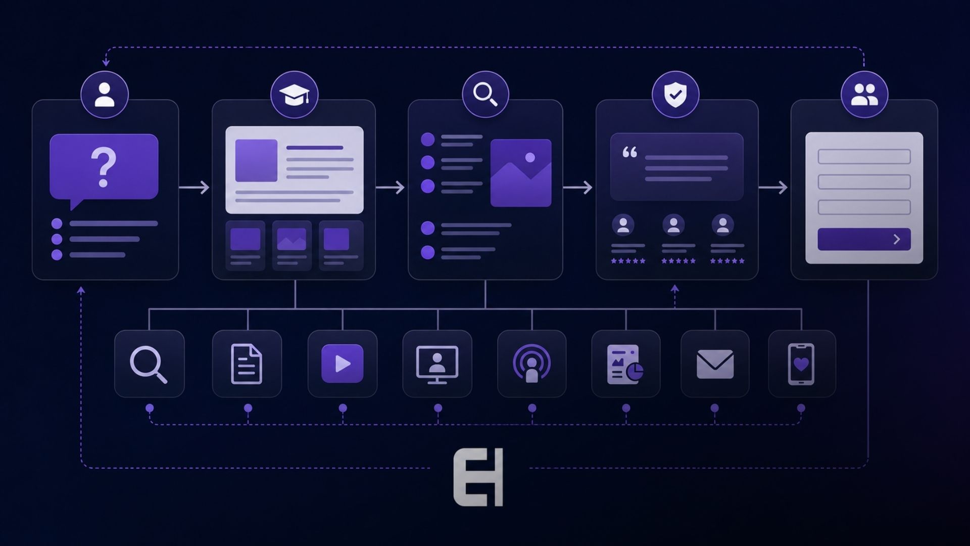 Fluxo mostra como uma dúvida se transforma em conteúdo, confiança e conversa comercial.