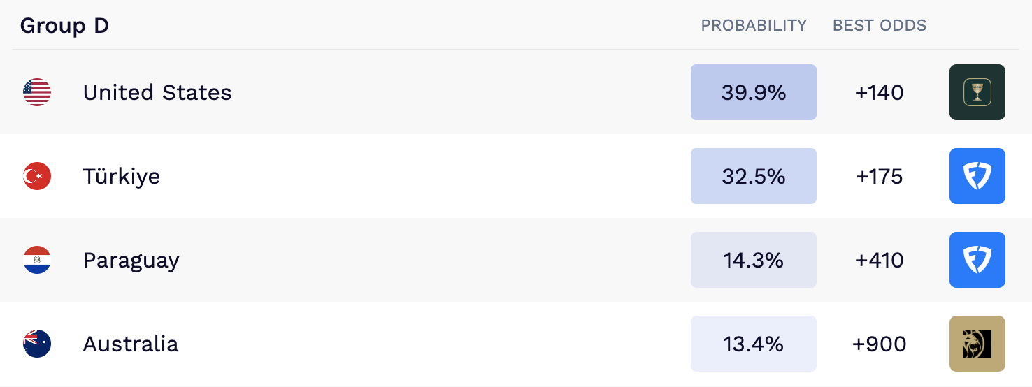 World Cup futures.