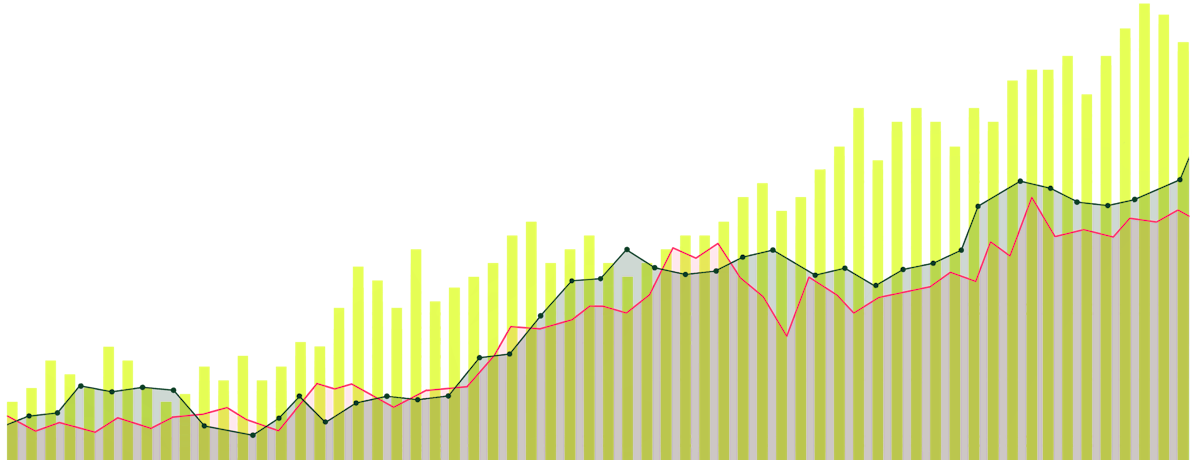 Line chart with two lines overlaid on a bar chart