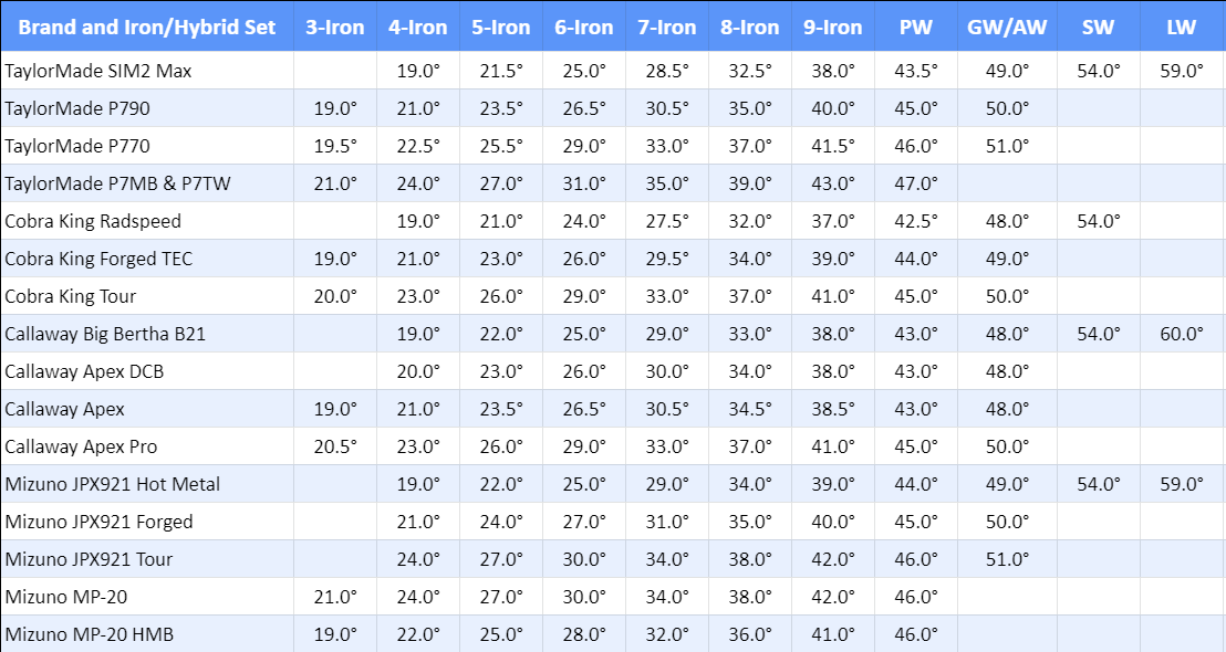 Standard Golf Iron Lofts Chart