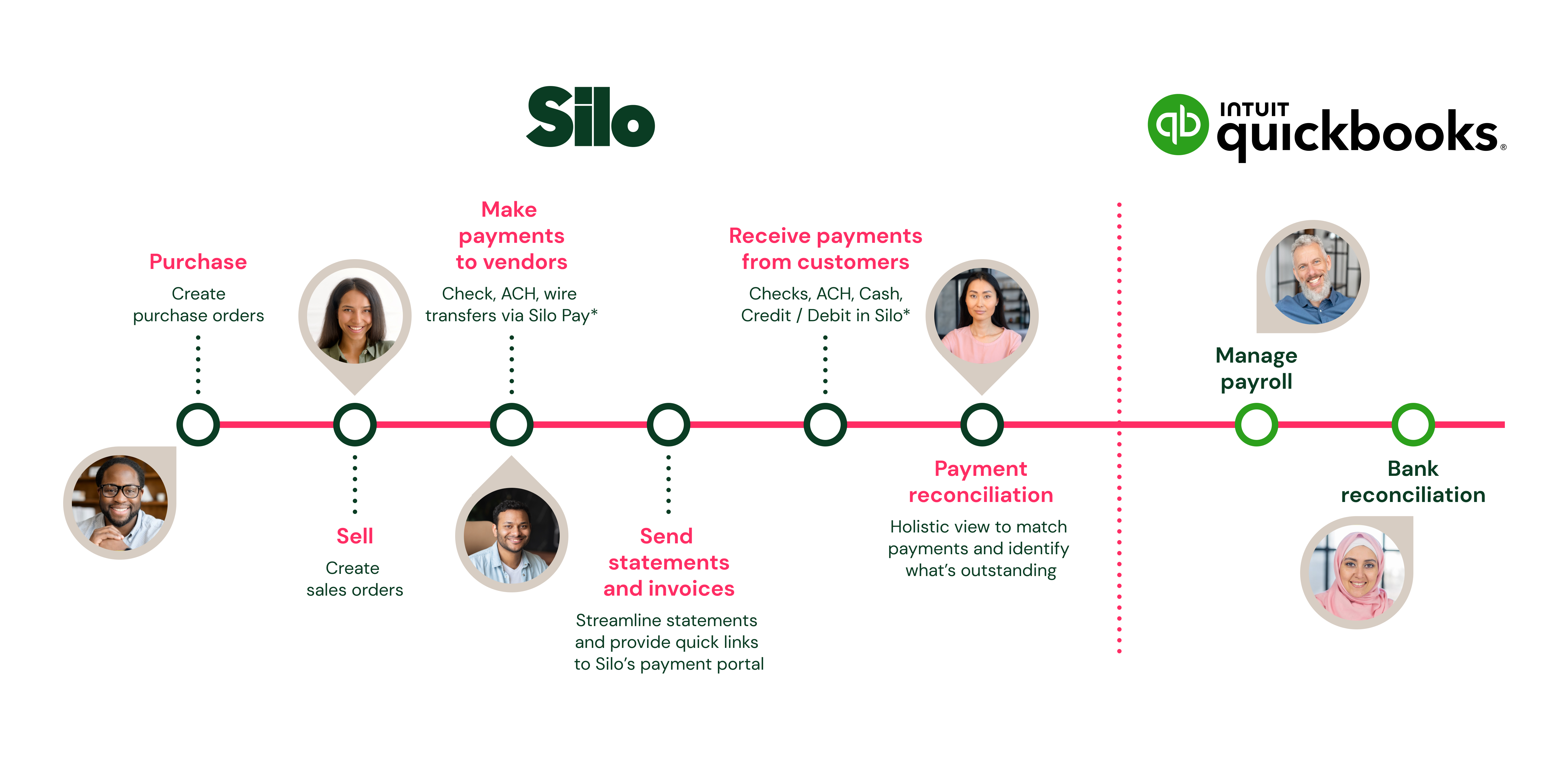 Timeline of produce purchases and how Silo Quickbooks integration helps.