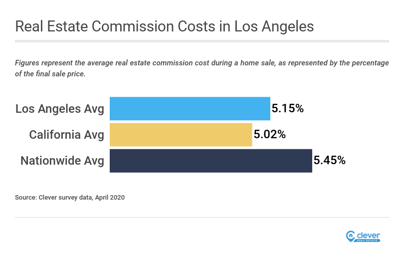 Average Real Estate Commission in Los Angeles Clever Real Estate