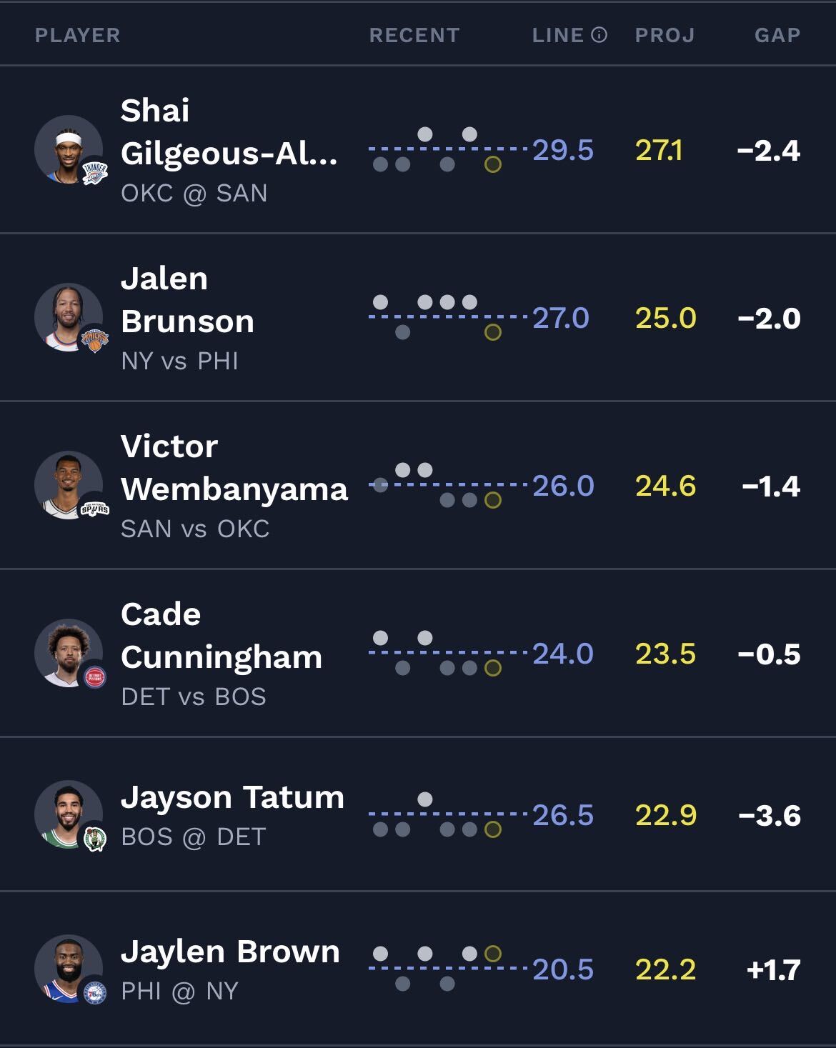 Player projections NBA.