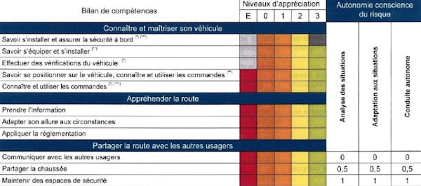 Quelles sont les fautes éliminatoires du permis de conduire ?