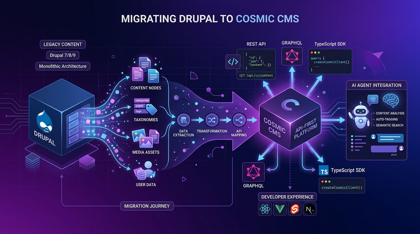 How to Migrate from Drupal to Cosmic cover image