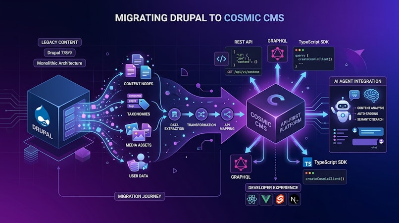 How to Migrate from Drupal to Cosmic image