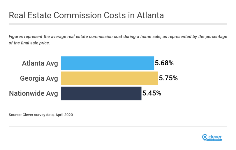 Average Real Estate Commission In Atlanta Ga