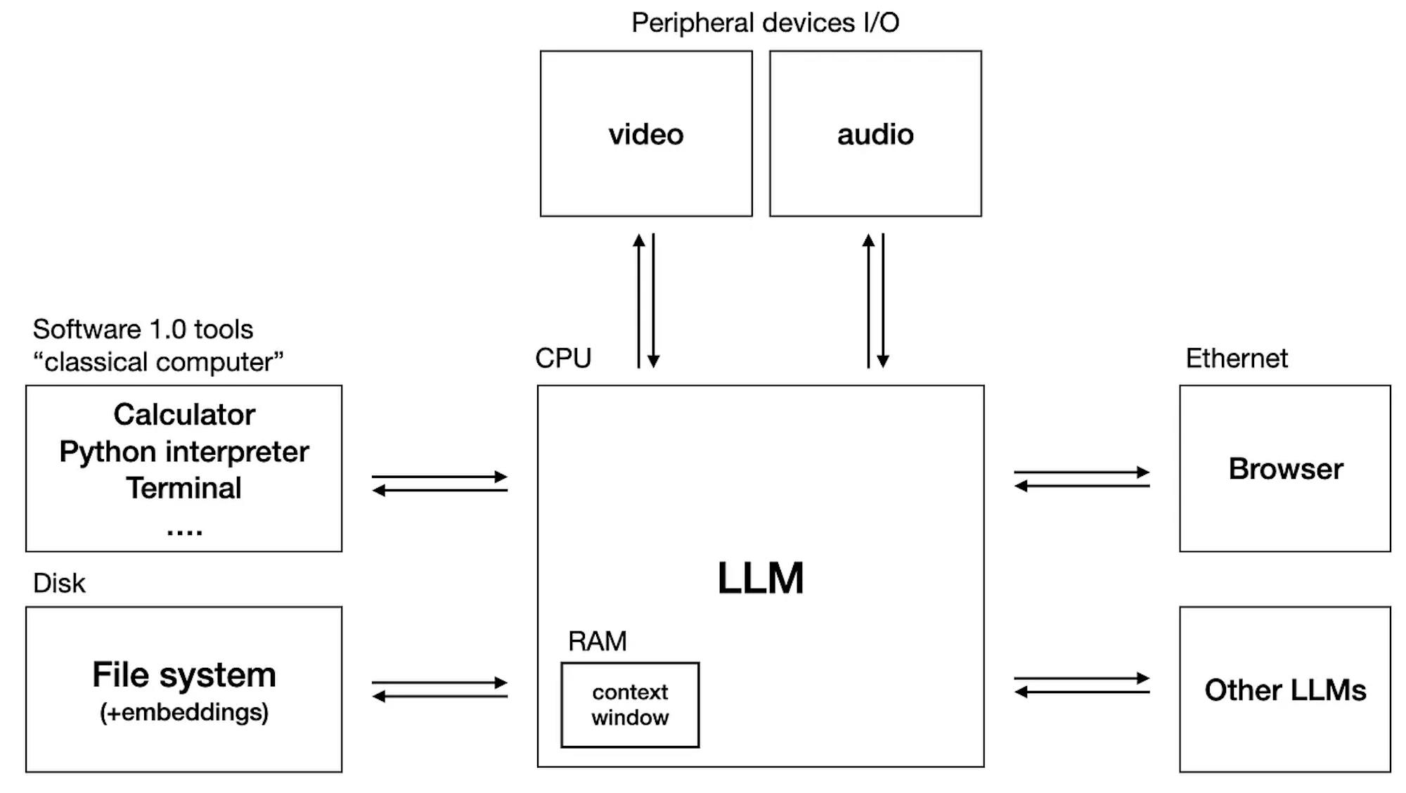 What You Need to Know If You're Building an AI App – LLM as a New Operating System