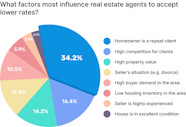 Average Real Estate Commission In Phoenix