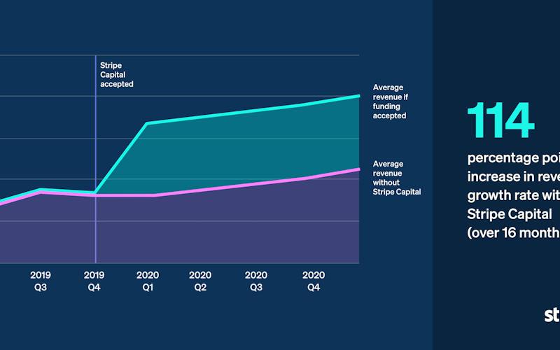 Stripe Capital drives sharp increases in small businesses’ revenue growth