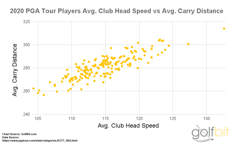 Club Speed vs Carry Distance PGA Tour 2020