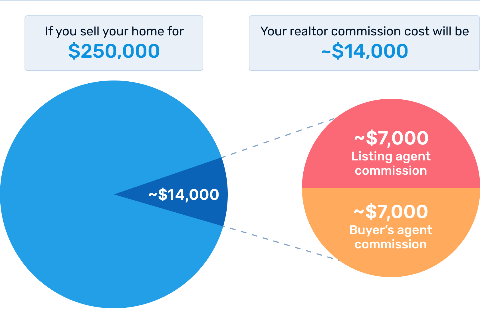 Average commission for real estate agent