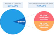 Average Real Estate Commission Rates By State 2022 