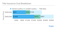 How Much Does Title Insurance Cost 