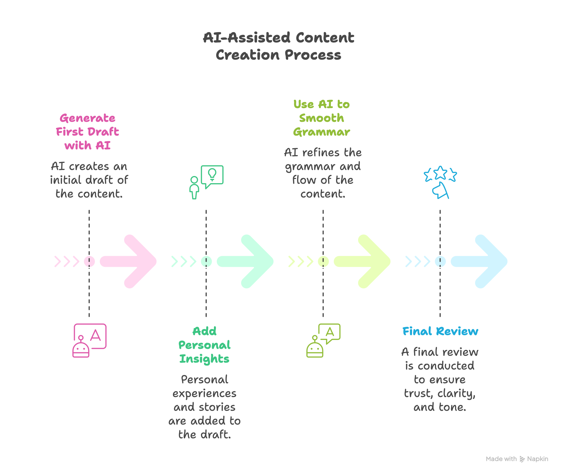 AI-Assisted-Content-Creation-Workflow.png