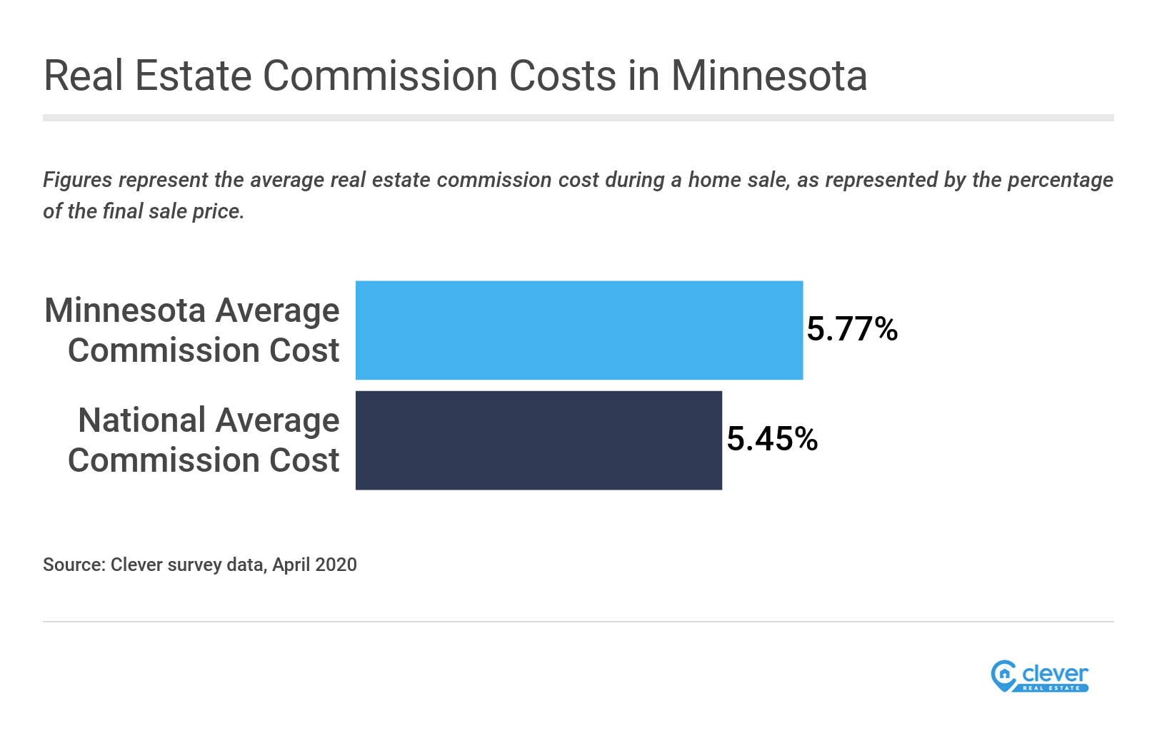 Average Real Estate Commission in Minnesota Clever Real Estate